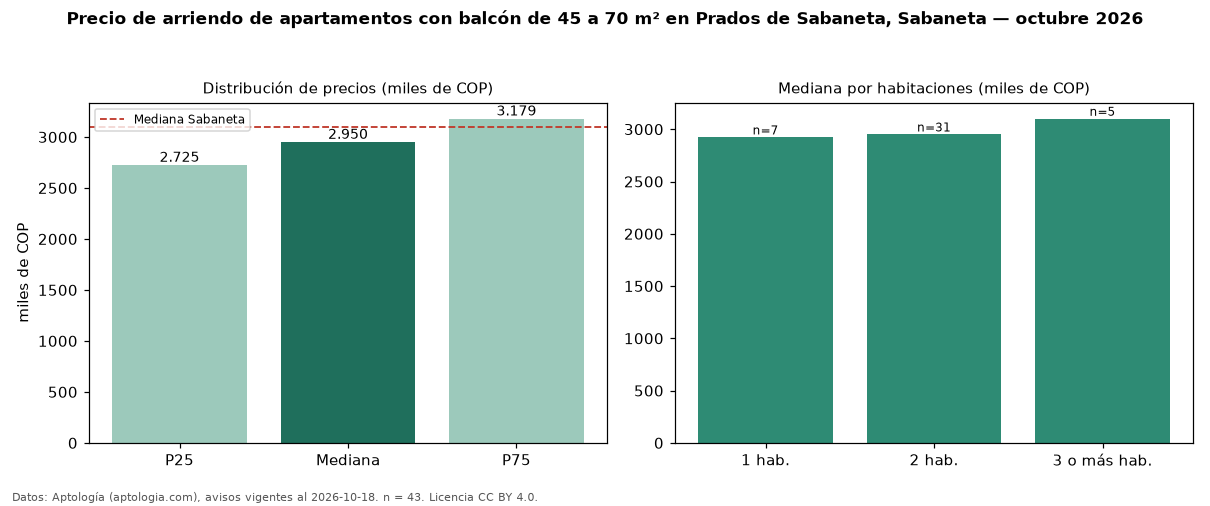 Precio de arriendo de apartamentos con balcón de 45 a 70 m² en Prados de Sabaneta, Sabaneta — octubre 2026
