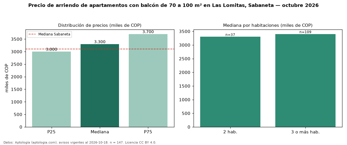 Precio de arriendo de apartamentos con balcón de 70 a 100 m² en Las Lomitas, Sabaneta — octubre 2026