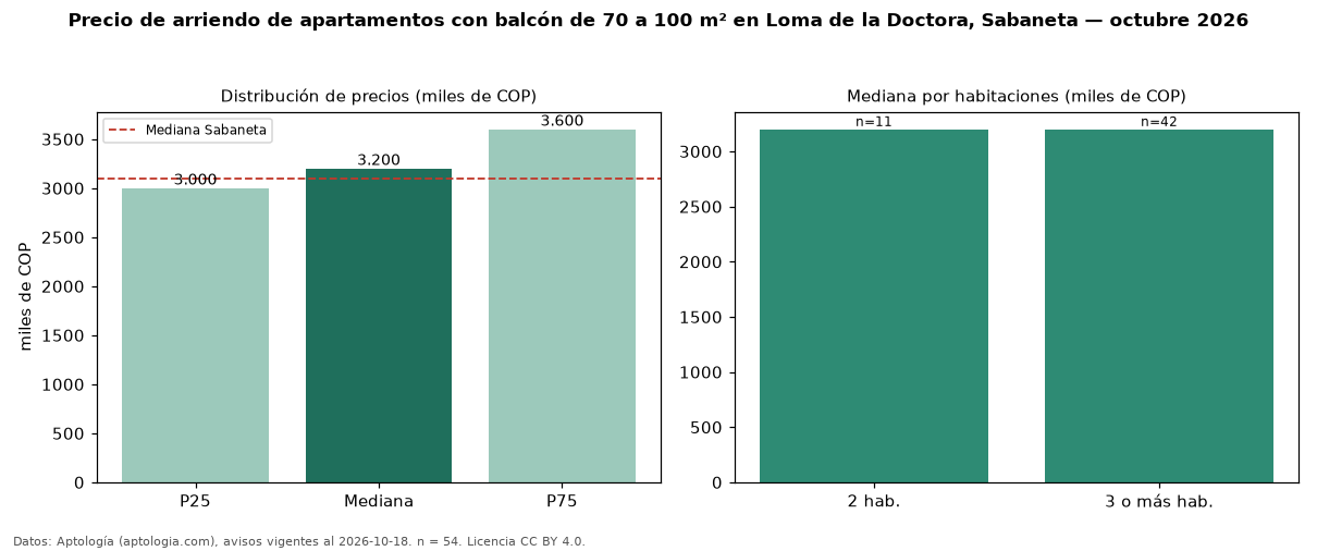 Precio de arriendo de apartamentos con balcón de 70 a 100 m² en Loma de la Doctora, Sabaneta — octubre 2026