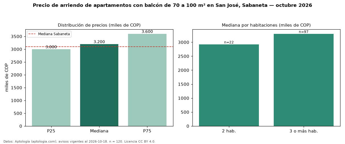 Precio de arriendo de apartamentos con balcón de 70 a 100 m² en San José, Sabaneta — octubre 2026