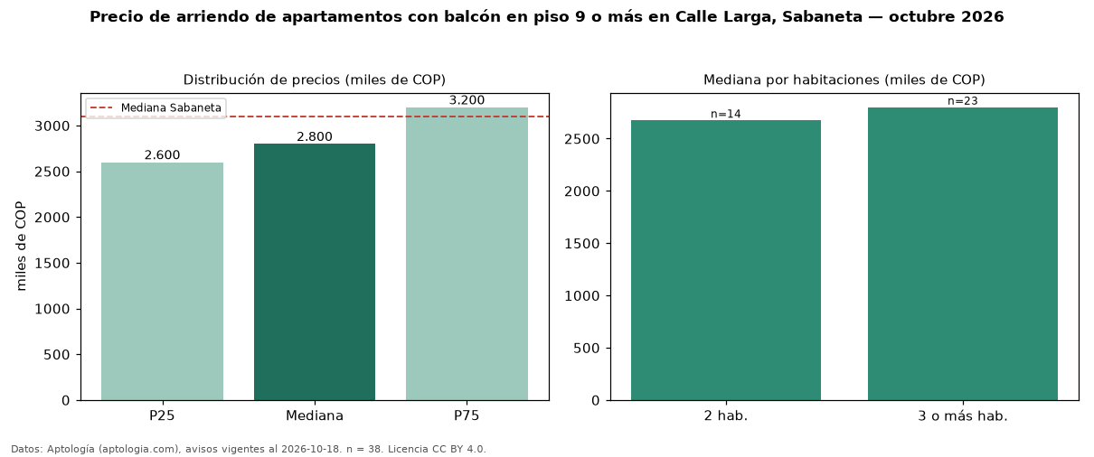 Precio de arriendo de apartamentos con balcón en piso 9 o más en Calle Larga, Sabaneta — octubre 2026