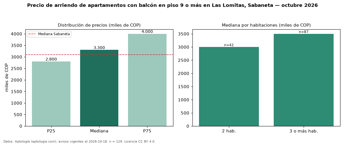 Precio de arriendo de apartamentos con balcón en piso 9 o más en Las Lomitas, Sabaneta — octubre 2026