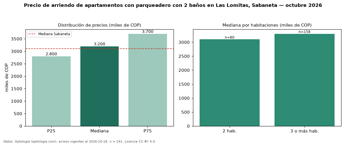 Precio de arriendo de apartamentos con parqueadero con 2 baños en Las Lomitas, Sabaneta — octubre 2026