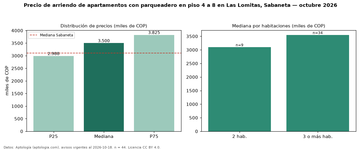 Precio de arriendo de apartamentos con parqueadero en piso 4 a 8 en Las Lomitas, Sabaneta — octubre 2026