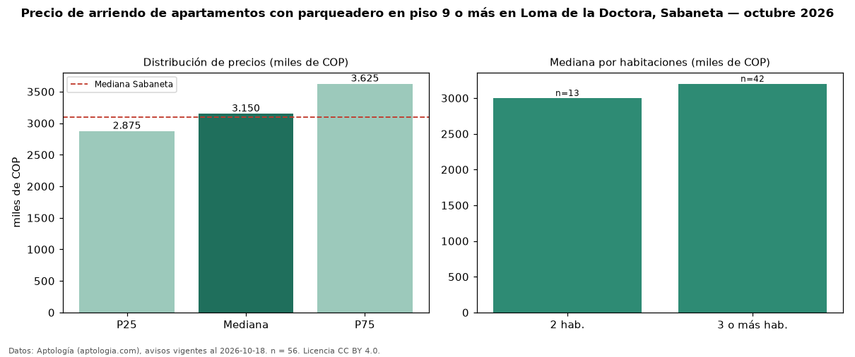 Precio de arriendo de apartamentos con parqueadero en piso 9 o más en Loma de la Doctora, Sabaneta — octubre 2026