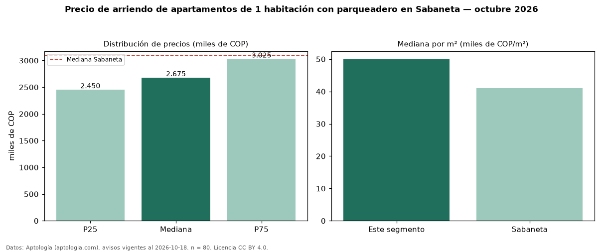 Precio de arriendo de apartamentos de 1 habitación con parqueadero en Sabaneta — octubre 2026