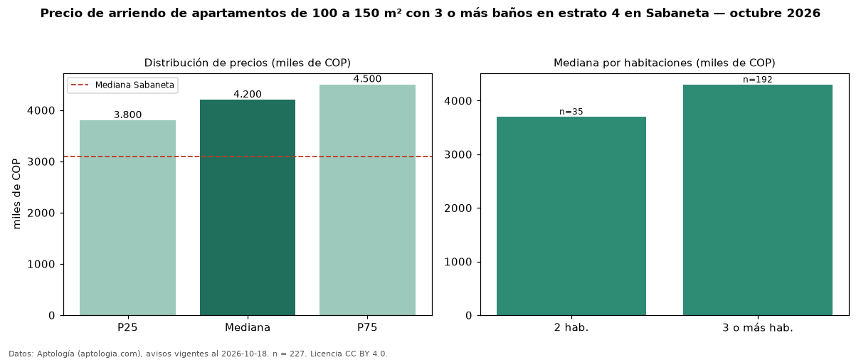 Precio de arriendo de apartamentos de 100 a 150 m² con 3 o más baños en estrato 4 en Sabaneta — octubre 2026
