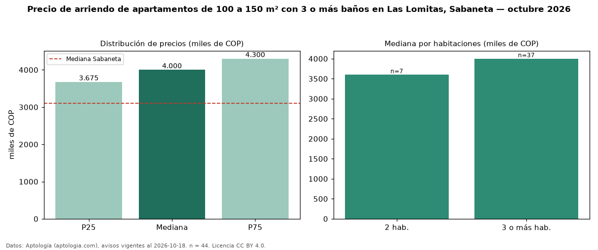 Precio de arriendo de apartamentos de 100 a 150 m² con 3 o más baños en Las Lomitas, Sabaneta — octubre 2026