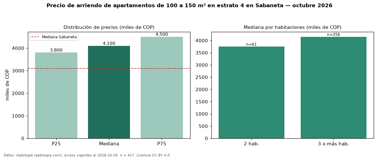 Precio de arriendo de apartamentos de 100 a 150 m² en estrato 4 en Sabaneta — octubre 2026