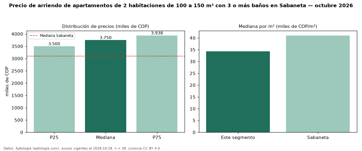 Precio de arriendo de apartamentos de 2 habitaciones de 100 a 150 m² con 3 o más baños en Sabaneta — octubre 2026