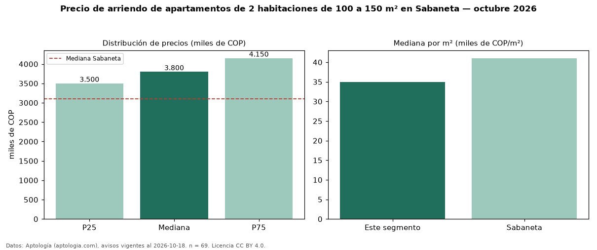 Precio de arriendo de apartamentos de 2 habitaciones de 100 a 150 m² en Sabaneta — octubre 2026