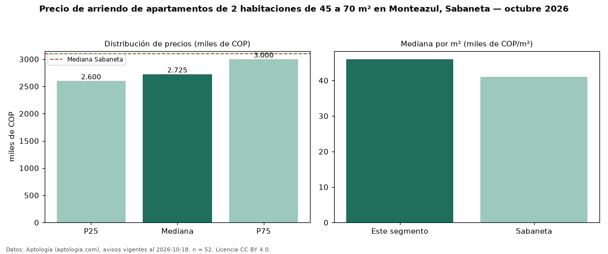 Precio de arriendo de apartamentos de 2 habitaciones de 45 a 70 m² en Monteazul, Sabaneta — octubre 2026