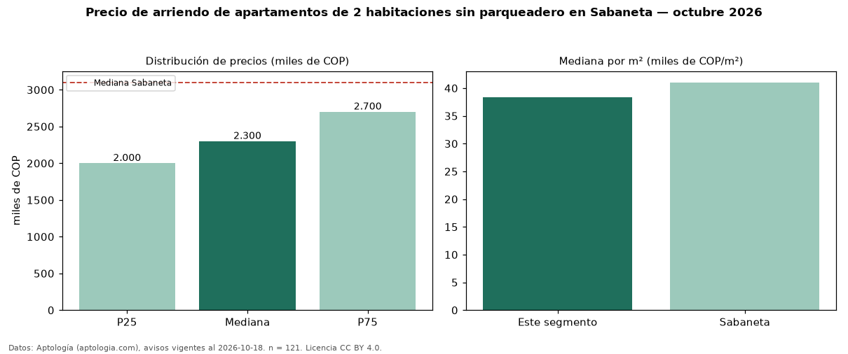 Precio de arriendo de apartamentos de 2 habitaciones sin parqueadero en Sabaneta — octubre 2026