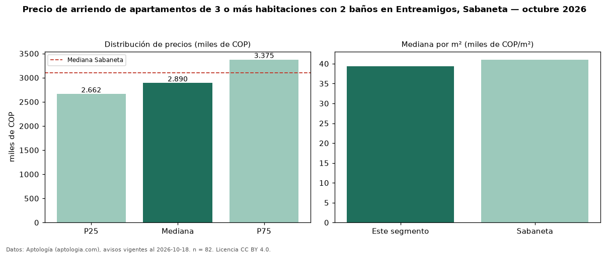Precio de arriendo de apartamentos de 3 o más habitaciones con 2 baños en Entreamigos, Sabaneta — octubre 2026