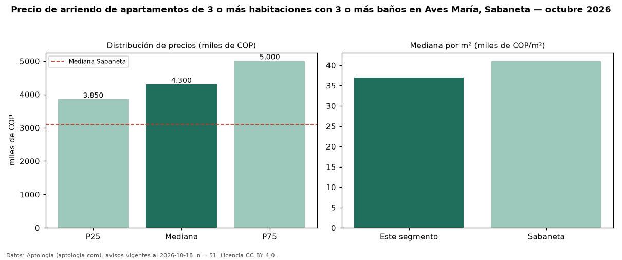 Precio de arriendo de apartamentos de 3 o más habitaciones con 3 o más baños en Aves María, Sabaneta — octubre 2026