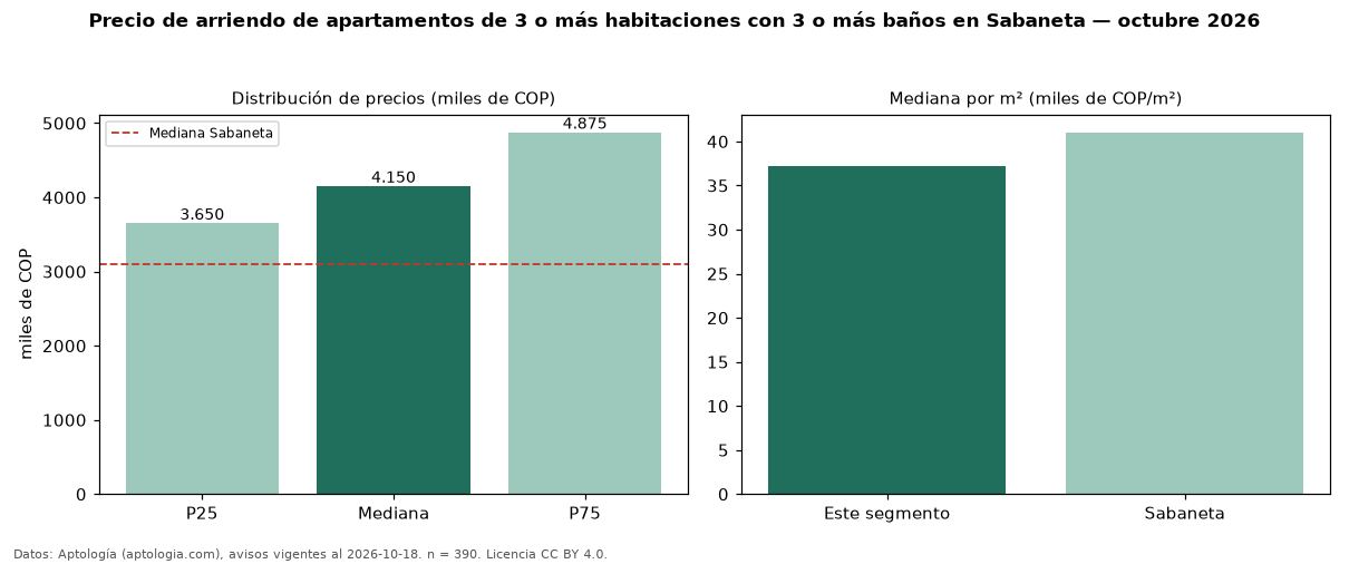 Precio de arriendo de apartamentos de 3 o más habitaciones con 3 o más baños en Sabaneta — octubre 2026