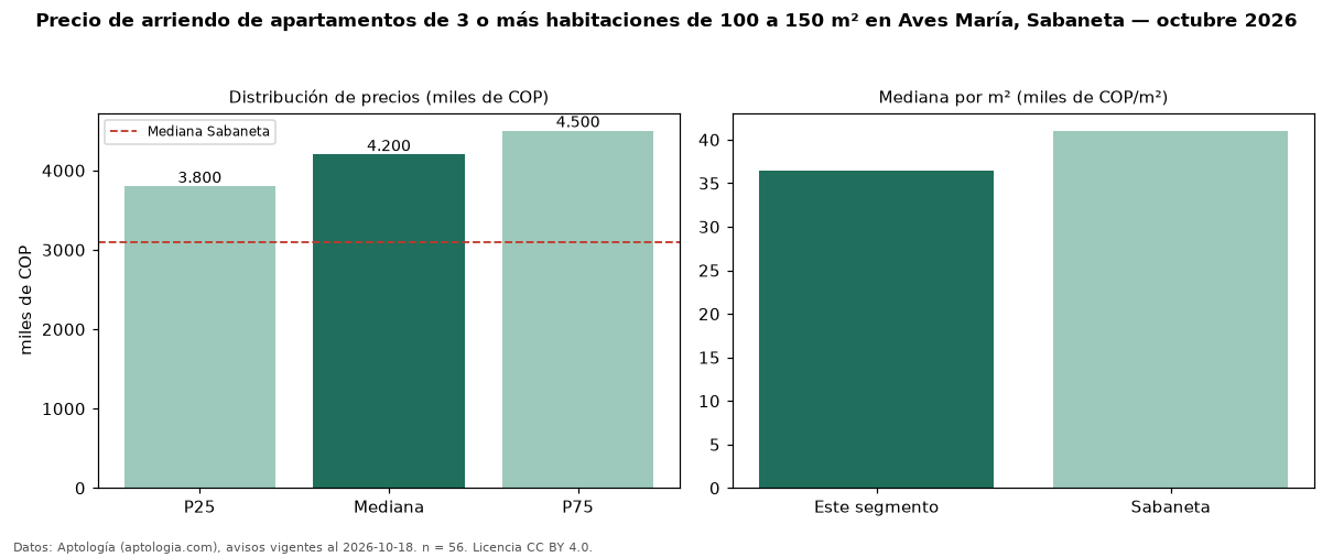 Precio de arriendo de apartamentos de 3 o más habitaciones de 100 a 150 m² en Aves María, Sabaneta — octubre 2026
