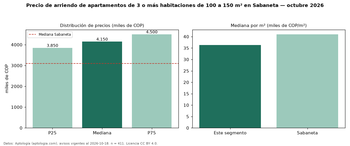 Precio de arriendo de apartamentos de 3 o más habitaciones de 100 a 150 m² en Sabaneta — octubre 2026