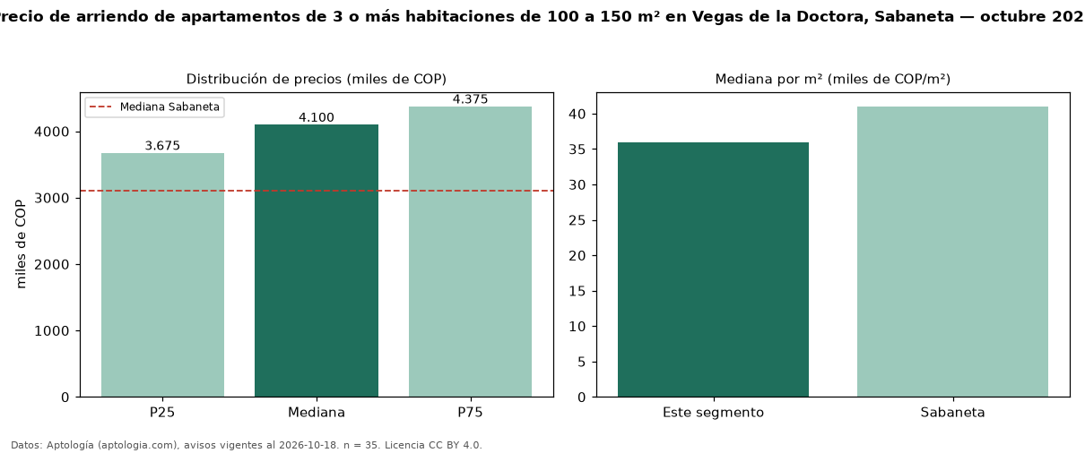 Precio de arriendo de apartamentos de 3 o más habitaciones de 100 a 150 m² en Vegas de la Doctora, Sabaneta — octubre 2026