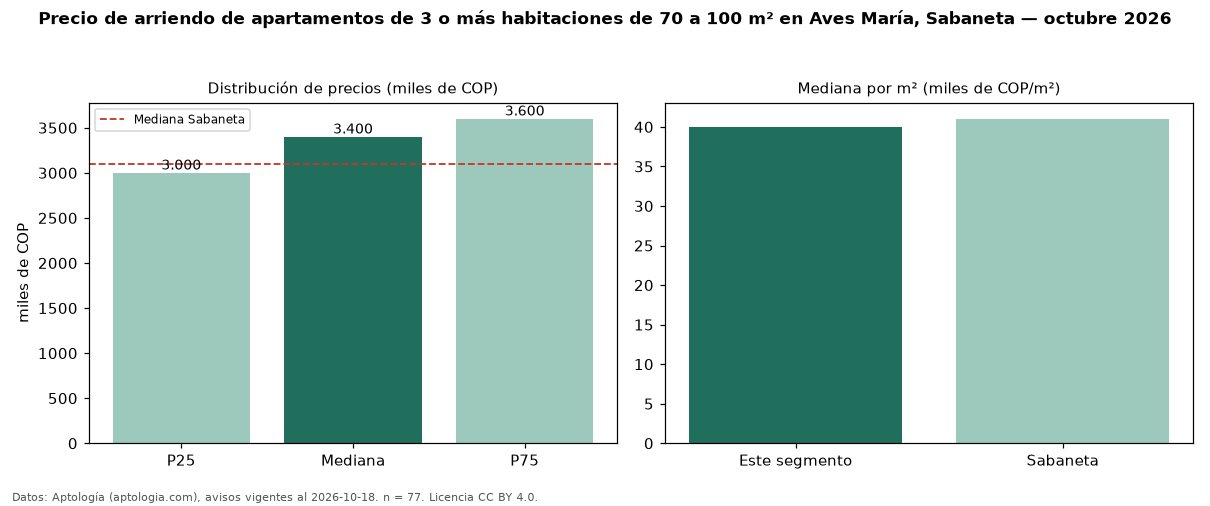 Precio de arriendo de apartamentos de 3 o más habitaciones de 70 a 100 m² en Aves María, Sabaneta — octubre 2026