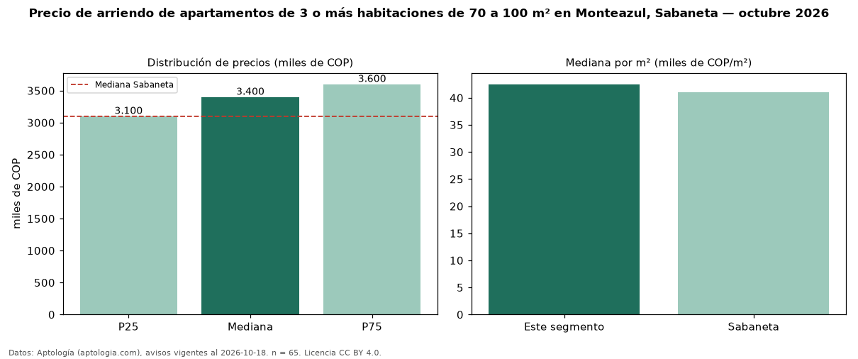Precio de arriendo de apartamentos de 3 o más habitaciones de 70 a 100 m² en Monteazul, Sabaneta — octubre 2026