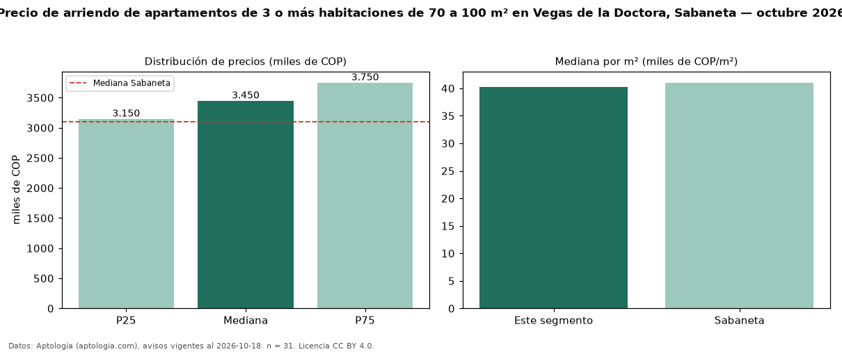 Precio de arriendo de apartamentos de 3 o más habitaciones de 70 a 100 m² en Vegas de la Doctora, Sabaneta — octubre 2026