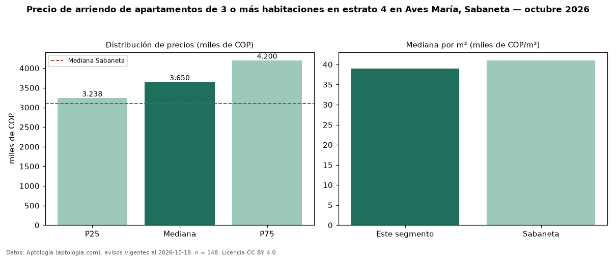 Precio de arriendo de apartamentos de 3 o más habitaciones en estrato 4 en Aves María, Sabaneta — octubre 2026