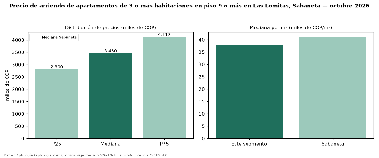 Precio de arriendo de apartamentos de 3 o más habitaciones en piso 9 o más en Las Lomitas, Sabaneta — octubre 2026