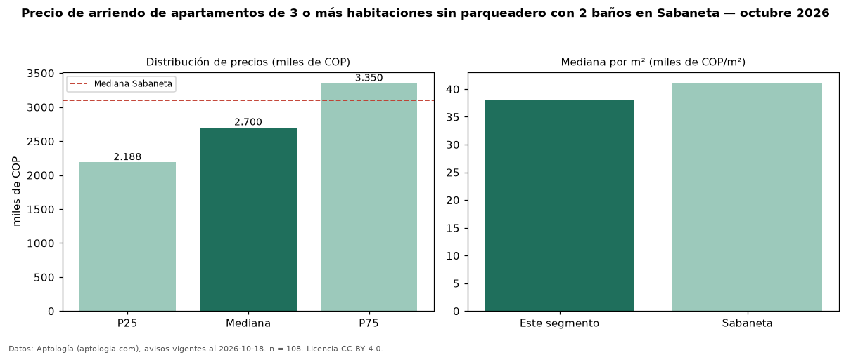 Precio de arriendo de apartamentos de 3 o más habitaciones sin parqueadero con 2 baños en Sabaneta — octubre 2026