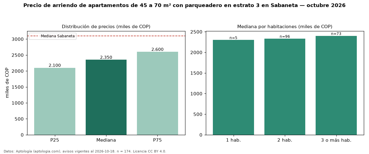 Precio de arriendo de apartamentos de 45 a 70 m² con parqueadero en estrato 3 en Sabaneta — octubre 2026