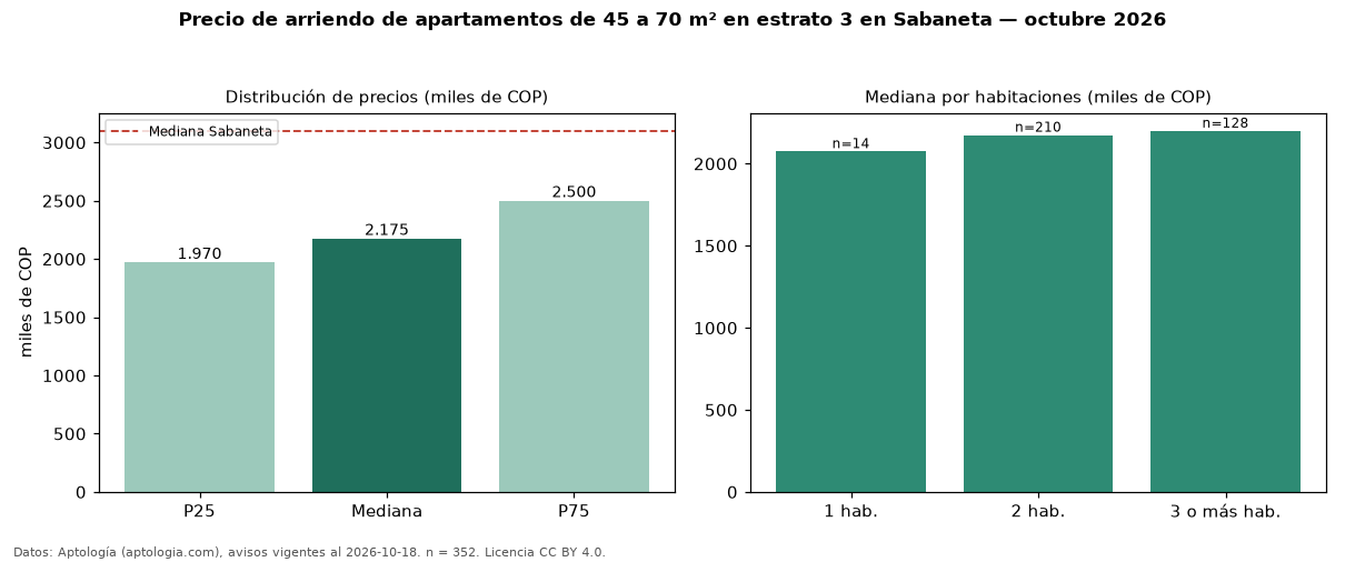 Precio de arriendo de apartamentos de 45 a 70 m² en estrato 3 en Sabaneta — octubre 2026