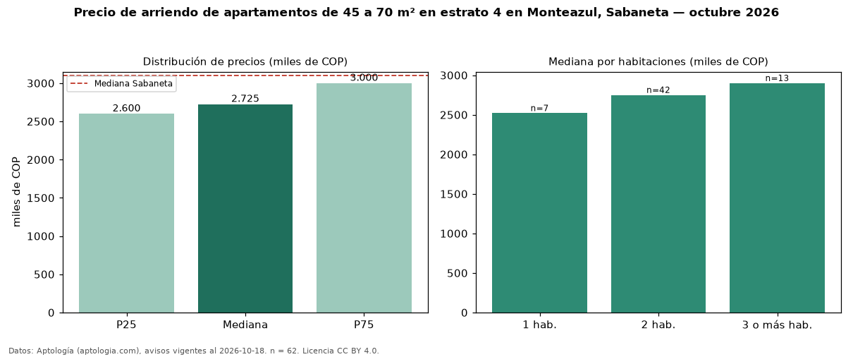 Precio de arriendo de apartamentos de 45 a 70 m² en estrato 4 en Monteazul, Sabaneta — octubre 2026