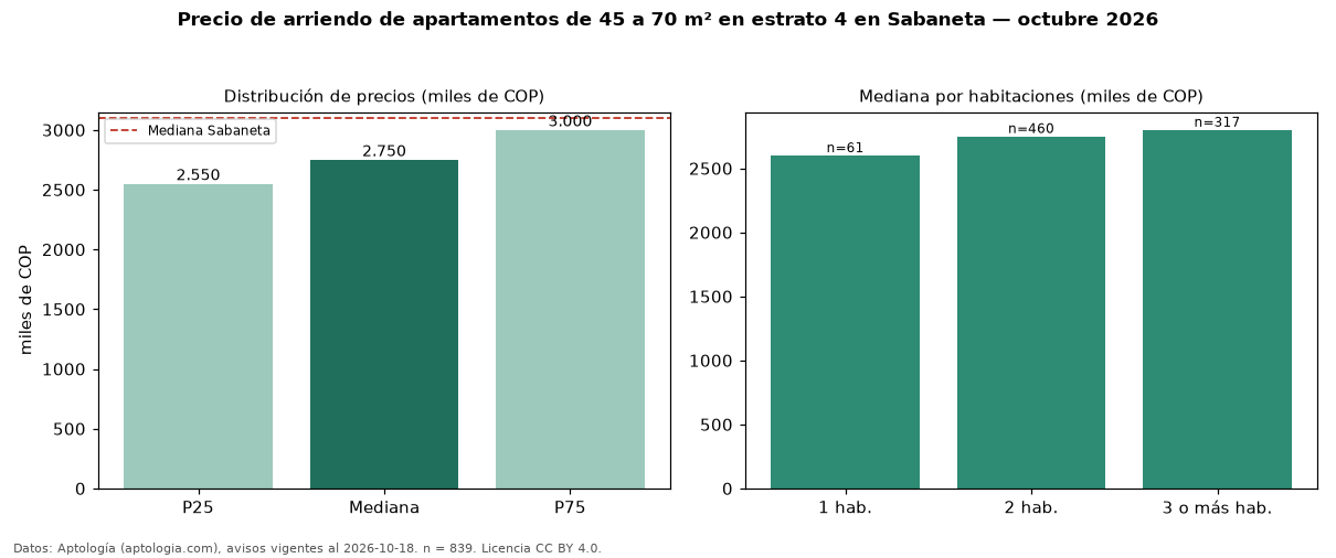 Precio de arriendo de apartamentos de 45 a 70 m² en estrato 4 en Sabaneta — octubre 2026