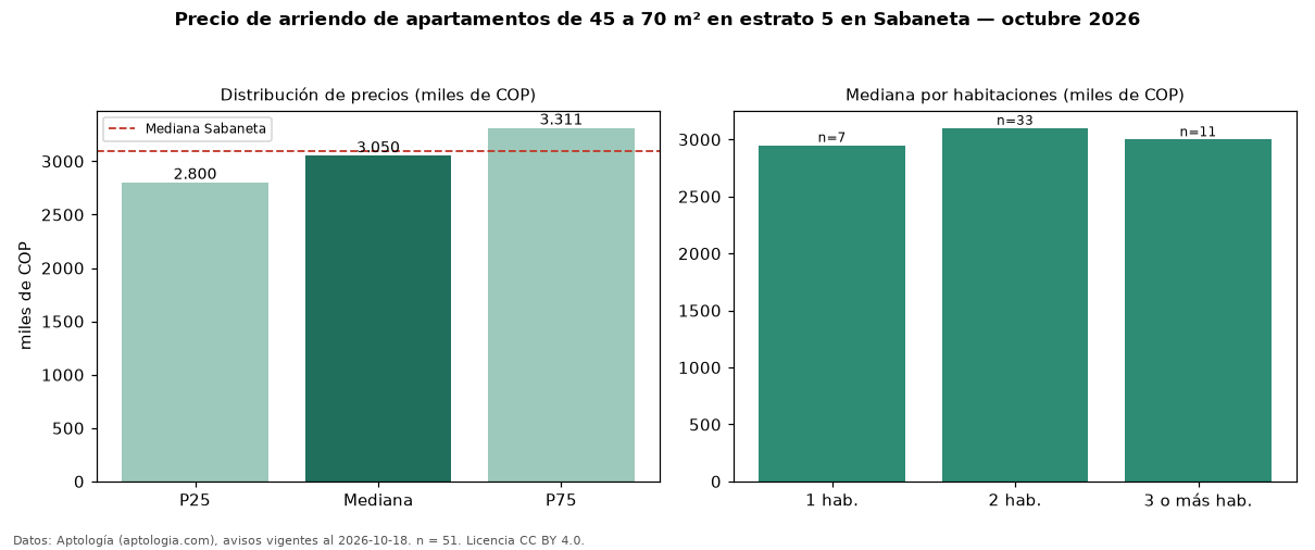 Precio de arriendo de apartamentos de 45 a 70 m² en estrato 5 en Sabaneta — octubre 2026