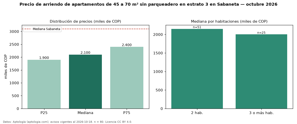 Precio de arriendo de apartamentos de 45 a 70 m² sin parqueadero en estrato 3 en Sabaneta — octubre 2026