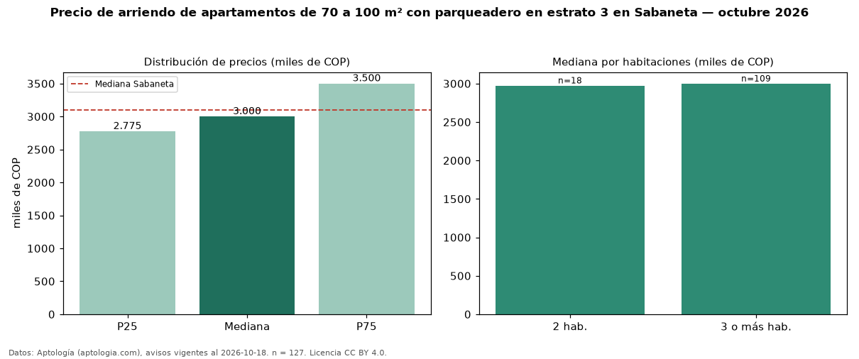 Precio de arriendo de apartamentos de 70 a 100 m² con parqueadero en estrato 3 en Sabaneta — octubre 2026