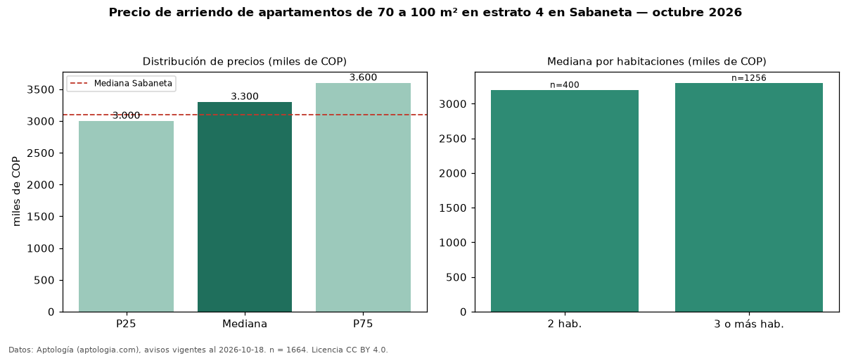 Precio de arriendo de apartamentos de 70 a 100 m² en estrato 4 en Sabaneta — octubre 2026