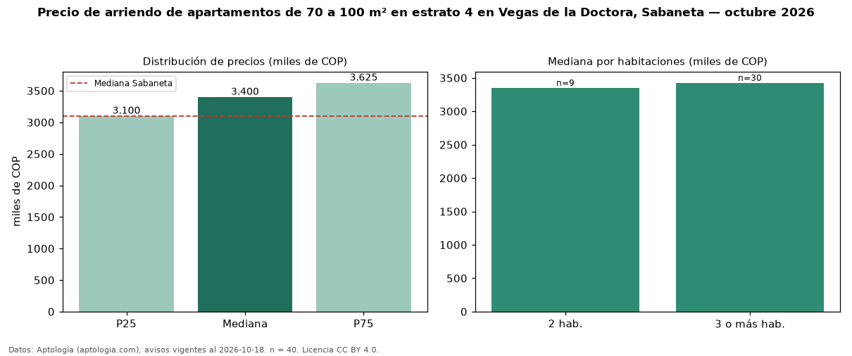 Precio de arriendo de apartamentos de 70 a 100 m² en estrato 4 en Vegas de la Doctora, Sabaneta — octubre 2026