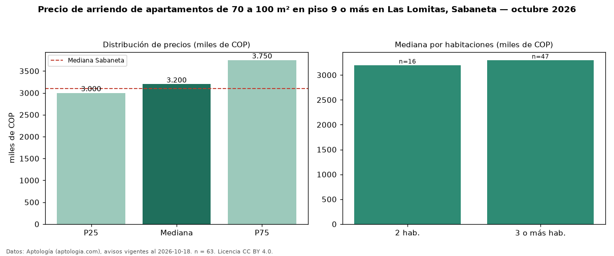 Precio de arriendo de apartamentos de 70 a 100 m² en piso 9 o más en Las Lomitas, Sabaneta — octubre 2026