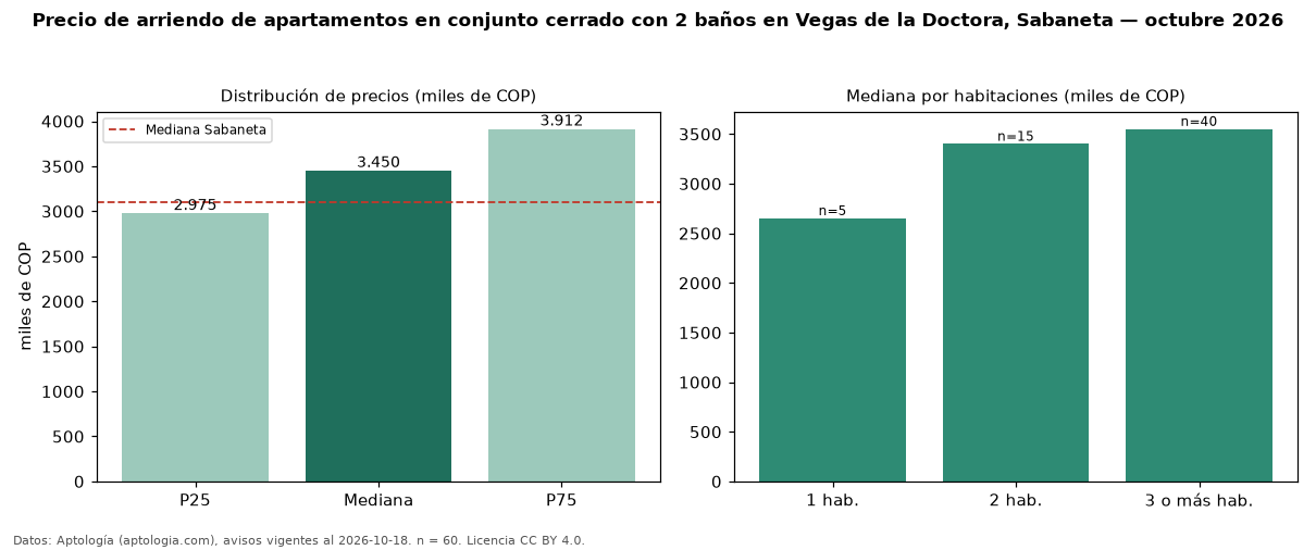 Precio de arriendo de apartamentos en conjunto cerrado con 2 baños en Vegas de la Doctora, Sabaneta — octubre 2026