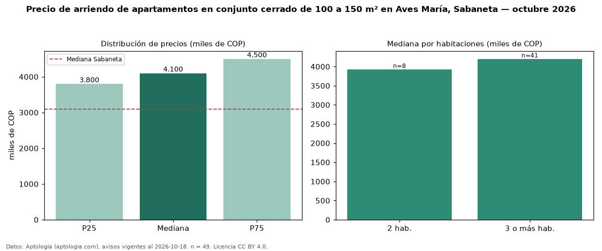 Precio de arriendo de apartamentos en conjunto cerrado de 100 a 150 m² en Aves María, Sabaneta — octubre 2026