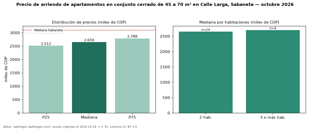 Precio de arriendo de apartamentos en conjunto cerrado de 45 a 70 m² en Calle Larga, Sabaneta — octubre 2026