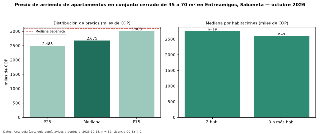 Precio de arriendo de apartamentos en conjunto cerrado de 45 a 70 m² en Entreamigos, Sabaneta — octubre 2026