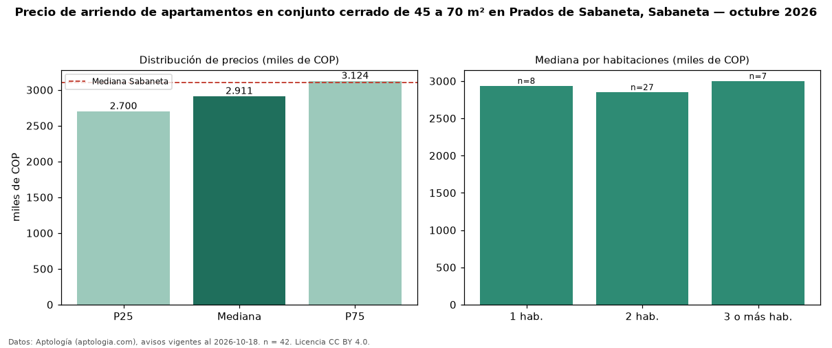 Precio de arriendo de apartamentos en conjunto cerrado de 45 a 70 m² en Prados de Sabaneta, Sabaneta — octubre 2026