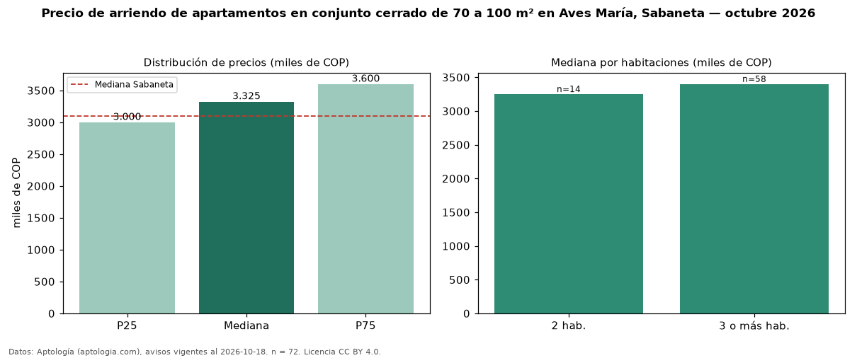 Precio de arriendo de apartamentos en conjunto cerrado de 70 a 100 m² en Aves María, Sabaneta — octubre 2026