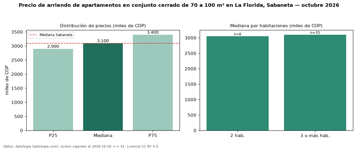 Precio de arriendo de apartamentos en conjunto cerrado de 70 a 100 m² en La Florida, Sabaneta — octubre 2026