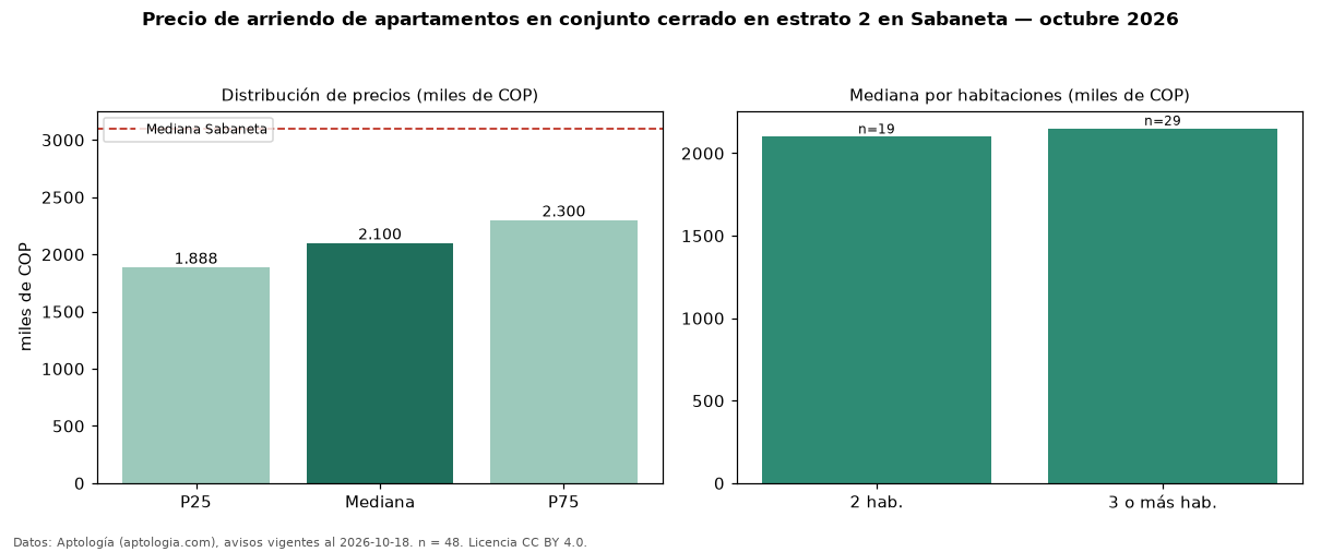 Precio de arriendo de apartamentos en conjunto cerrado en estrato 2 en Sabaneta — octubre 2026