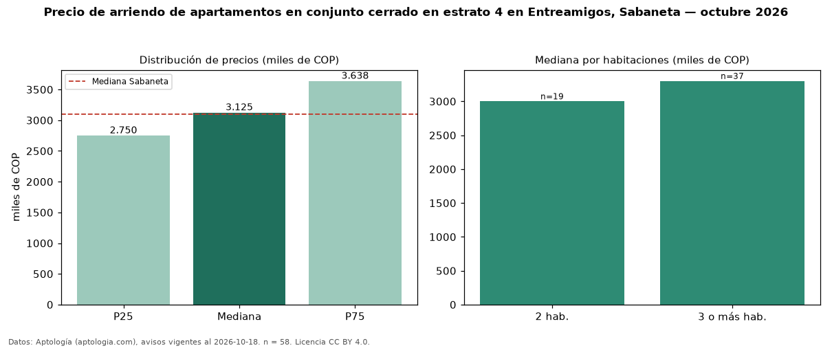 Precio de arriendo de apartamentos en conjunto cerrado en estrato 4 en Entreamigos, Sabaneta — octubre 2026