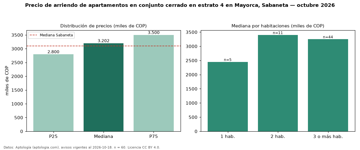 Precio de arriendo de apartamentos en conjunto cerrado en estrato 4 en Mayorca, Sabaneta — octubre 2026