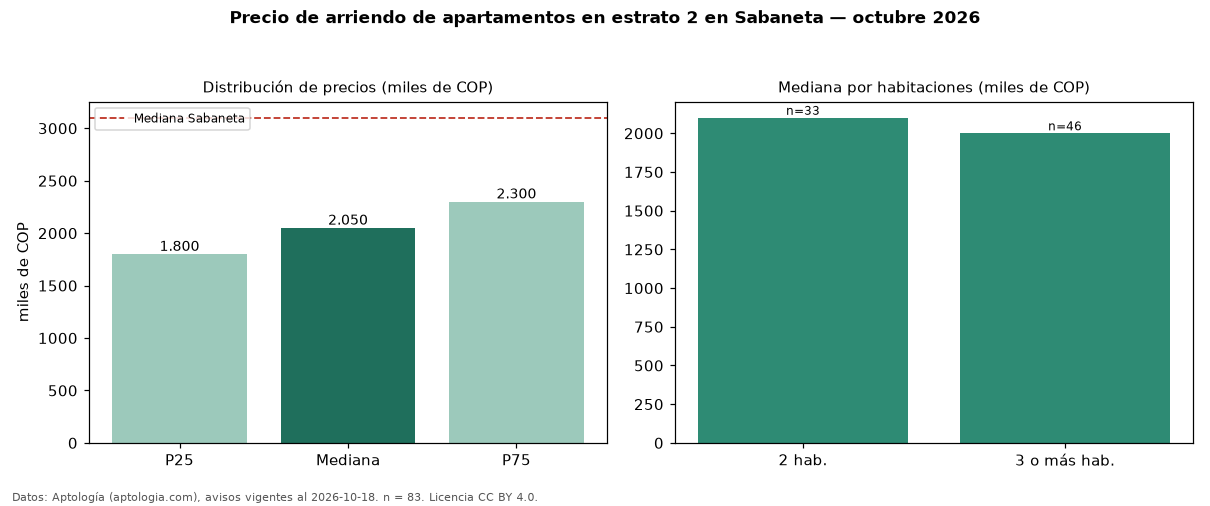 Precio de arriendo de apartamentos en estrato 2 en Sabaneta — octubre 2026
